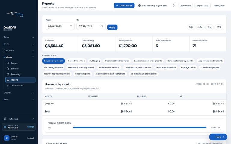 Reporting dashboard showing revenue, outstanding balance, estimate conversion, and date filters